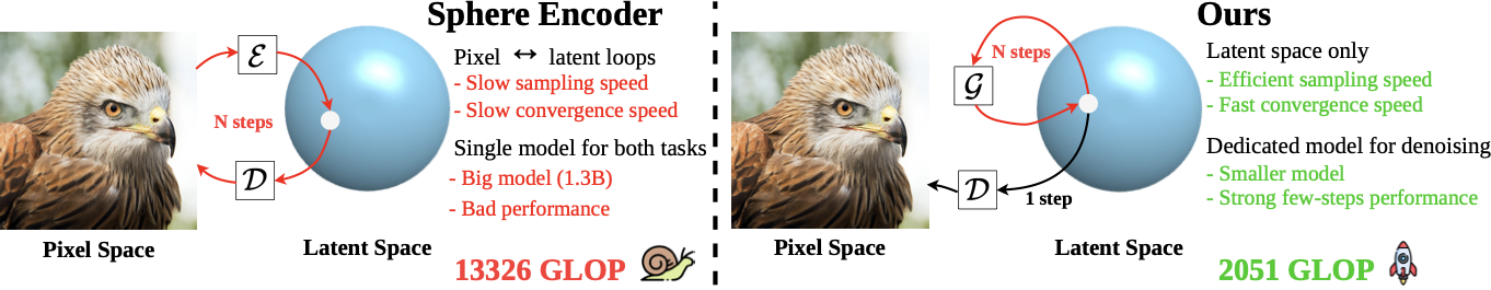 Comparison between Sphere Encoder and Sphere Latent Encoder